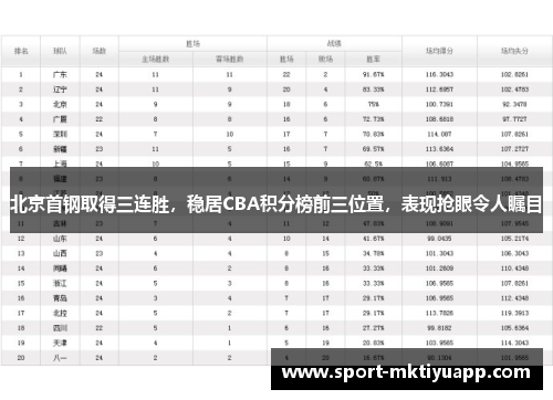 北京首钢取得三连胜，稳居CBA积分榜前三位置，表现抢眼令人瞩目